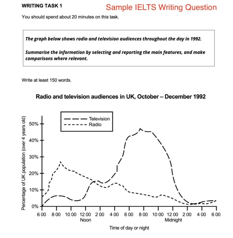 IELTS Writing Test Sample Question