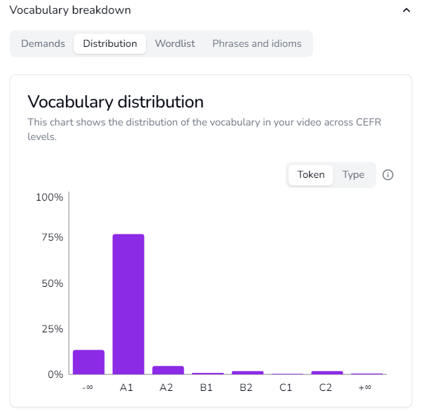 TV Series Friends difficulty level and vocabulary distribution