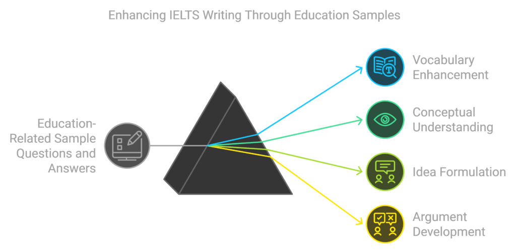 ielts writing task 2 education related sample questions and answers for band 9, 8